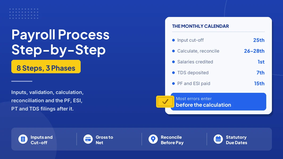 The payroll process step by step: a monthly calendar with the input cut-off around the 25th, calculation and reconciliation from the 26th to the 28th, salary paid by the 7th under the Payment of Wages Act, and TDS deposited by the 7th with PF and ESI by the 15th of the following month.